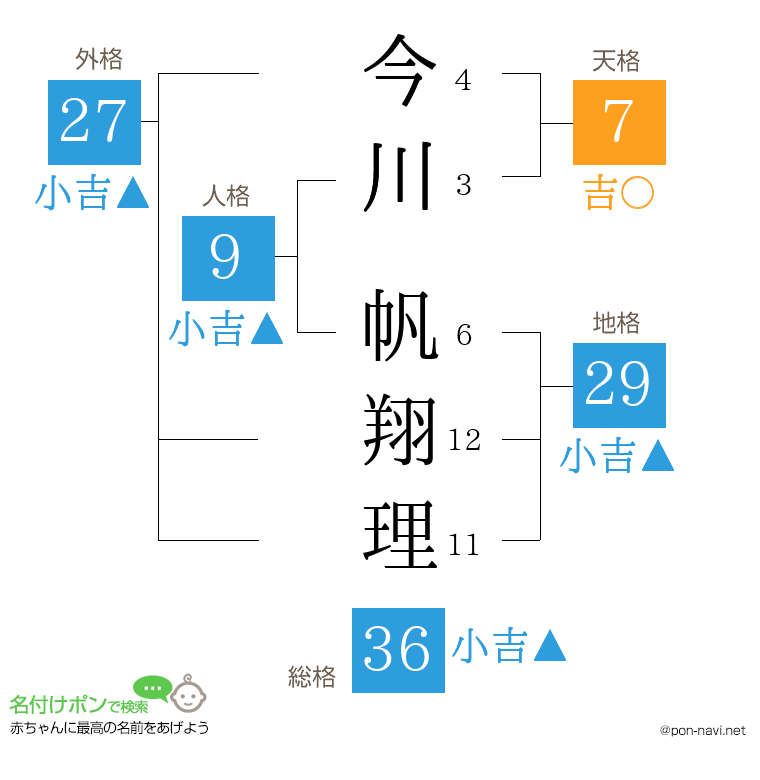 今川 帆翔理さんの姓名判断結果