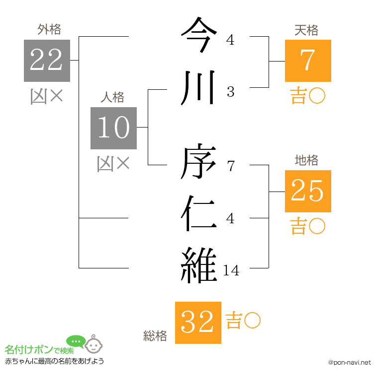 今川 序仁維さんの姓名判断結果