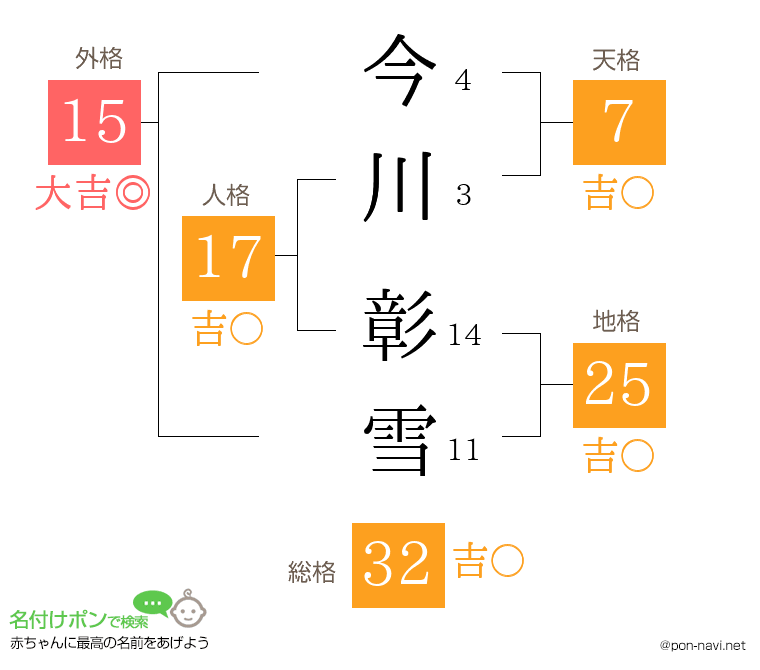 今川 彰雪さんの姓名判断結果
