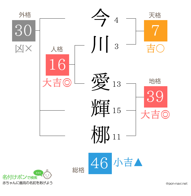 今川 愛輝梛さんの姓名判断結果