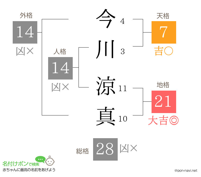 今川 涼真さんの姓名判断結果