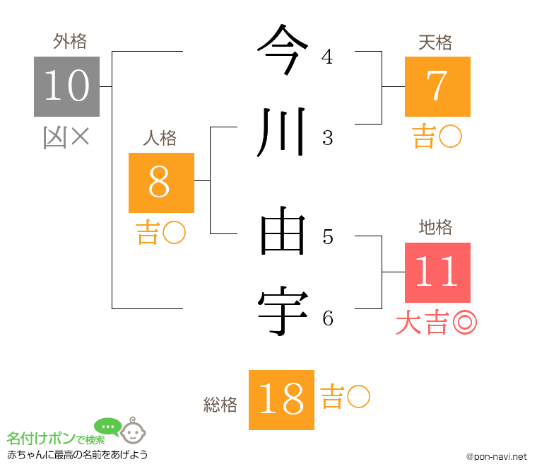 今川 由宇さんの姓名判断結果