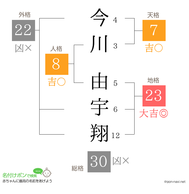 今川 由宇翔さんの姓名判断結果