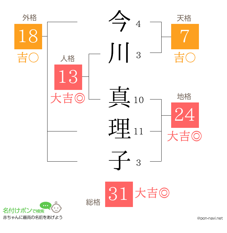 今川 真理子さんの姓名判断結果