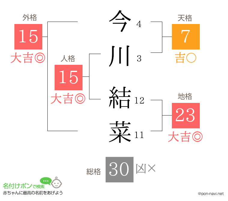 今川 結菜さんの姓名判断結果