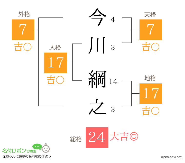 今川 綱之さんの姓名判断結果