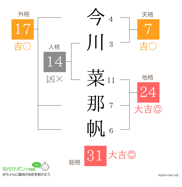 今川 菜那帆さんの姓名判断結果