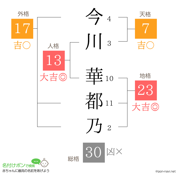 今川 華都乃さんの姓名判断結果