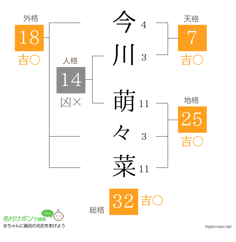 今川 萌々菜さんの姓名判断結果
