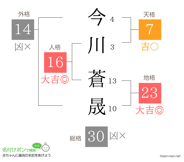 今川 蒼晟さんの姓名判断結果