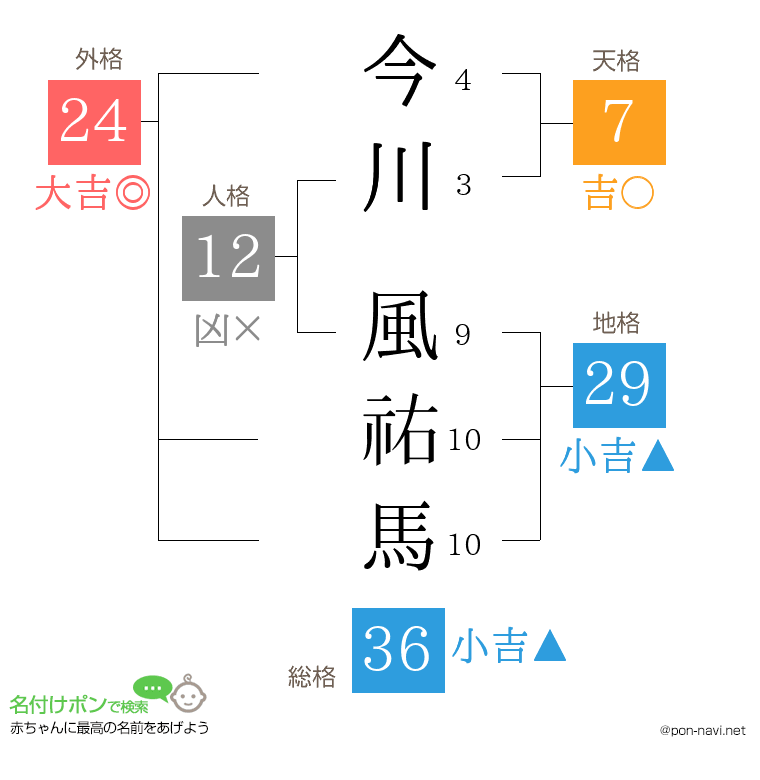 今川 風祐馬さんの姓名判断結果