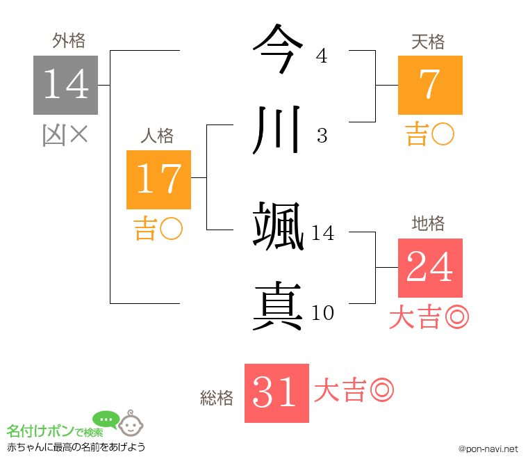 今川 颯真さんの姓名判断結果