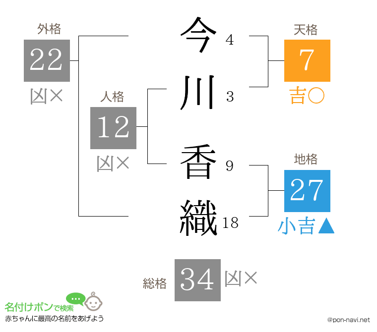 今川 香織さんの姓名判断結果