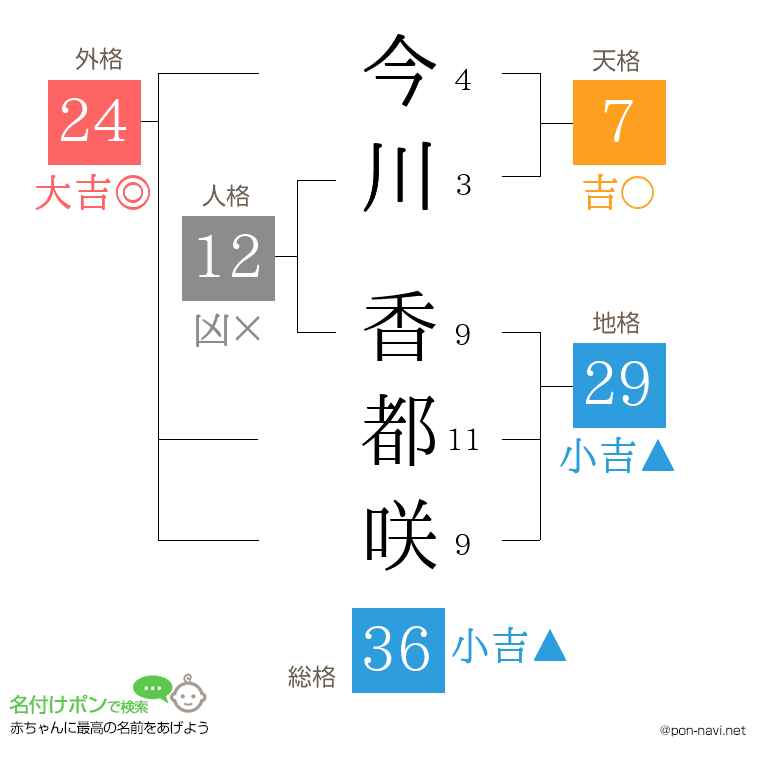 今川 香都咲さんの姓名判断結果
