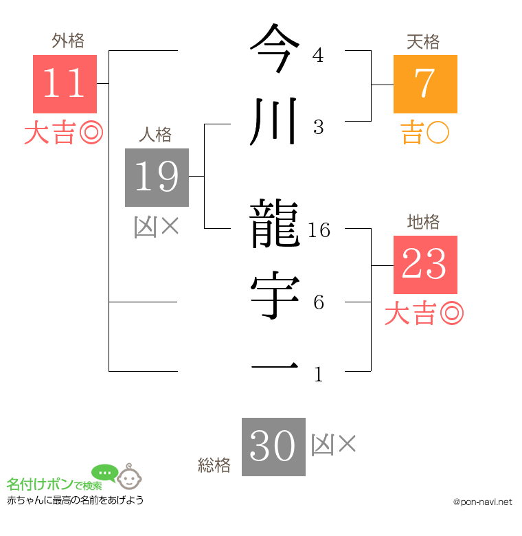 今川 龍宇一さんの姓名判断結果