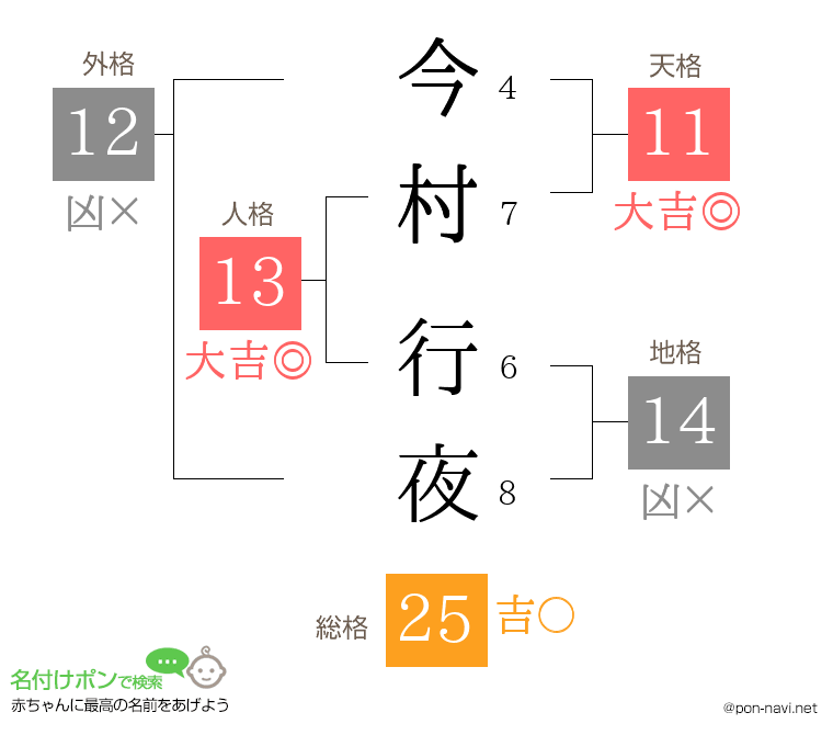 今村 行夜さんの姓名判断結果