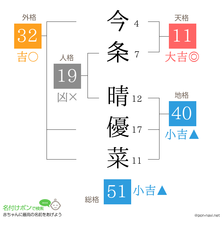 今条 晴優菜さんの姓名判断結果