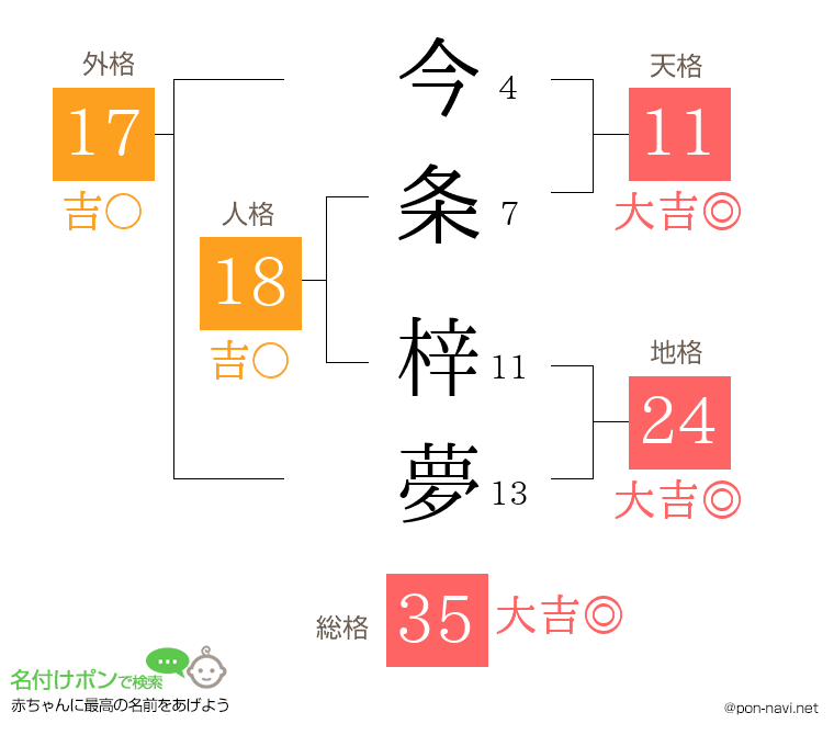 今条 梓夢さんの姓名判断結果