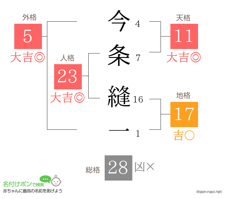 今条 縫一さんの姓名判断結果