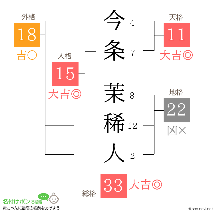 今条 茉稀人さんの姓名判断結果