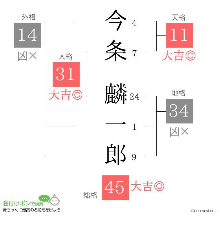 今条 麟一郎さんの姓名判断結果