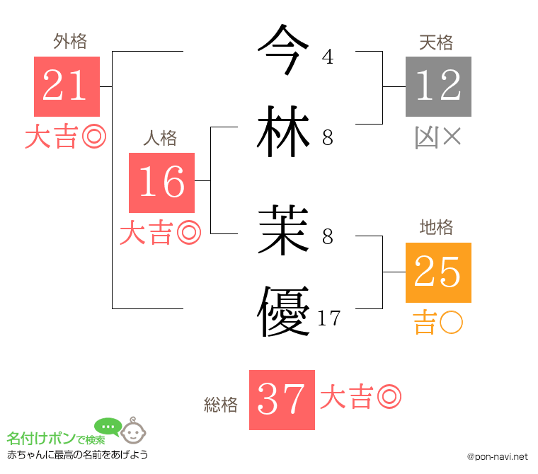 今林 茉優さんの姓名判断結果