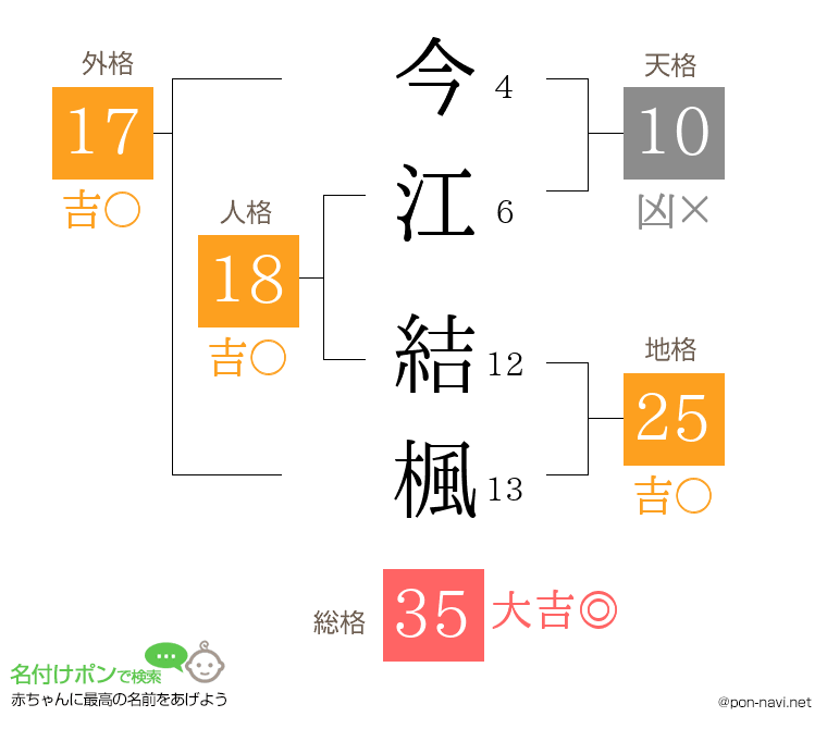 今江 結楓さんの姓名判断結果