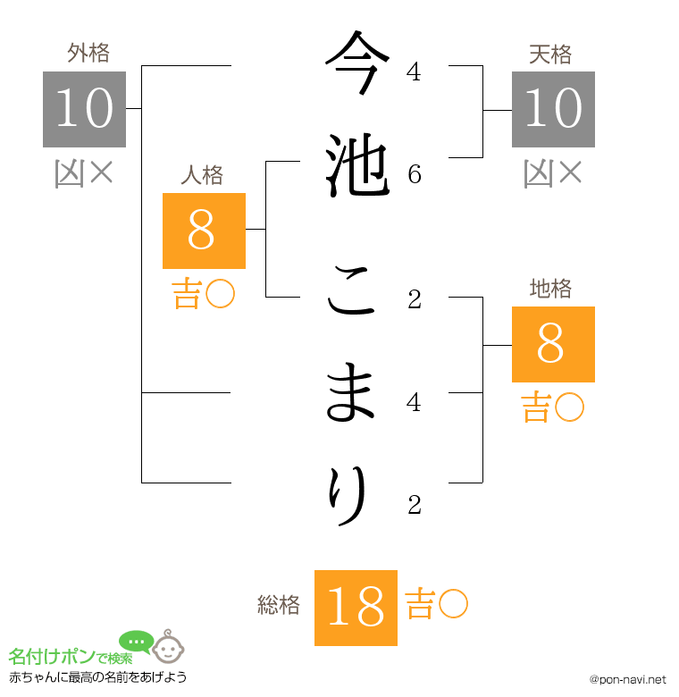 今池 こまりさんの姓名判断結果