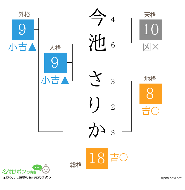 今池 さりかさんの姓名判断結果