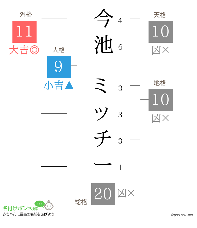 今池 ミッチーさんの姓名判断結果
