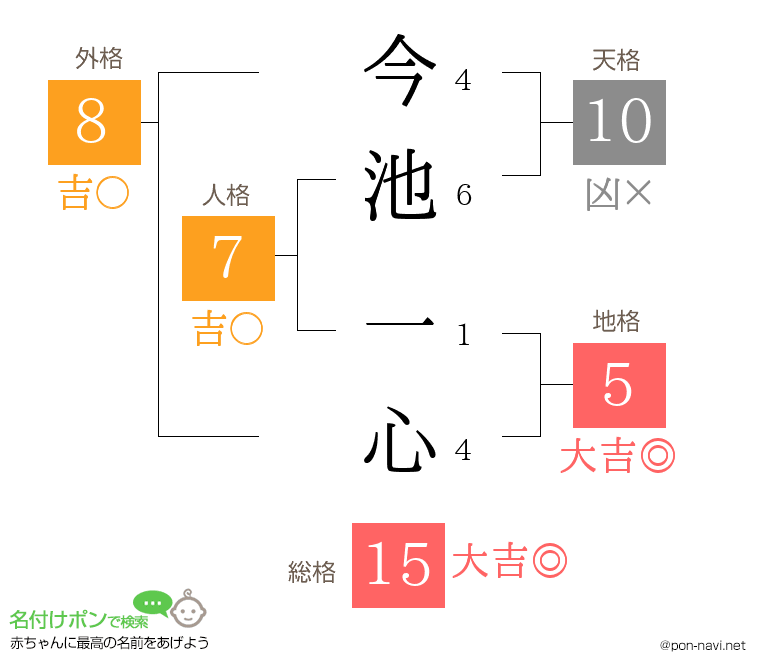 今池 一心さんの姓名判断結果