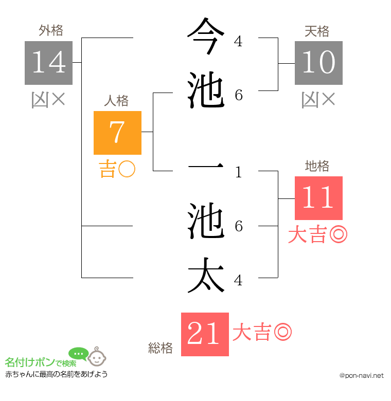 今池 一池太さんの姓名判断結果