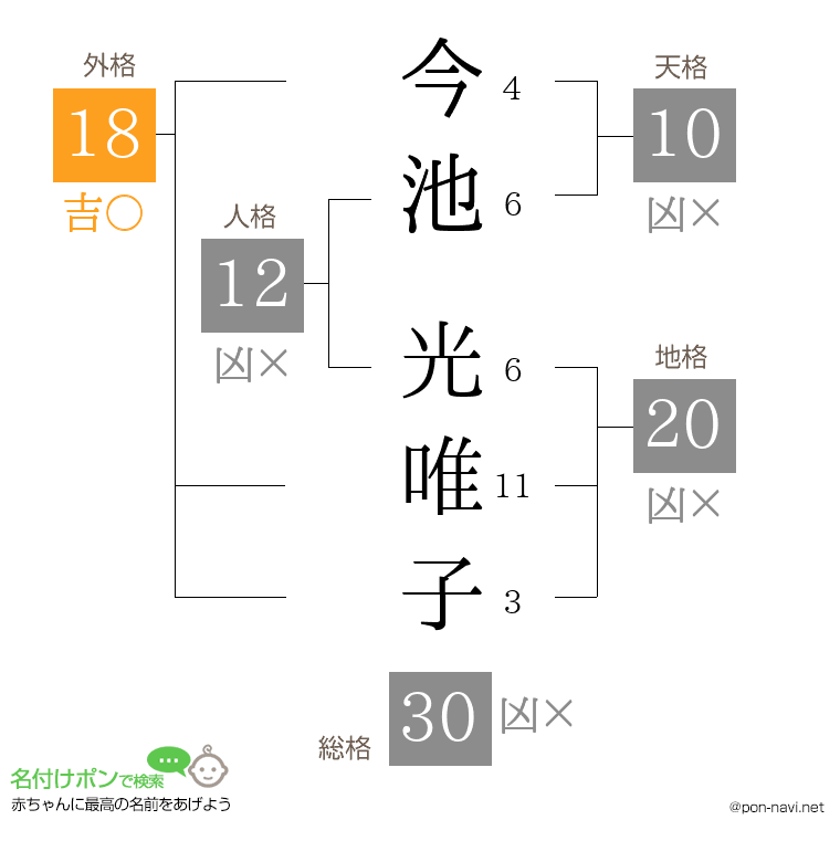 今池 光唯子さんの姓名判断結果