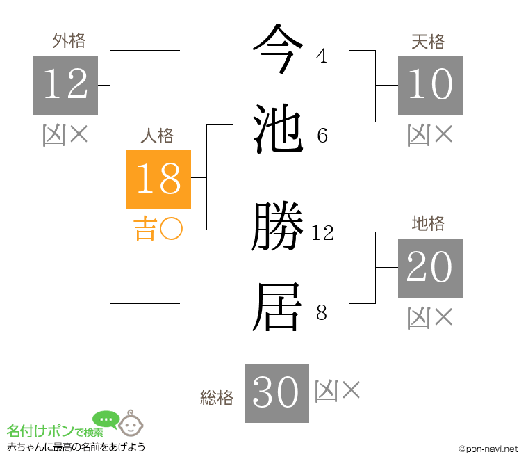 今池 勝居さんの姓名判断結果