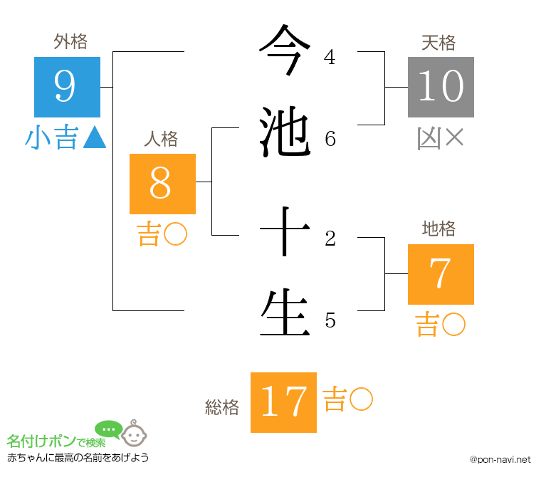 今池 十生さんの姓名判断結果