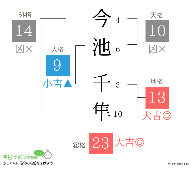 今池 千隼さんの姓名判断結果