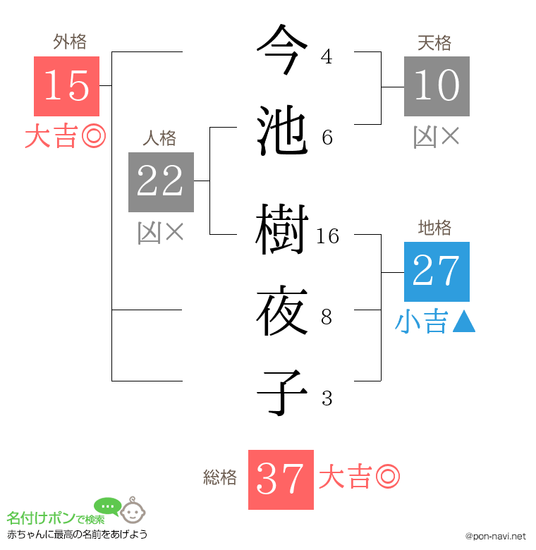 今池 樹夜子さんの姓名判断結果