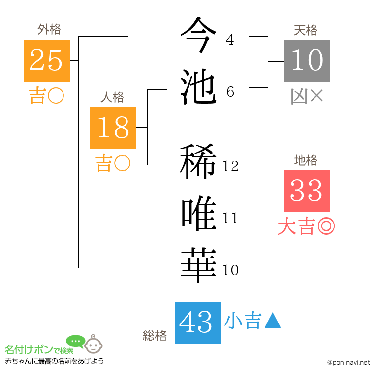 今池 稀唯華さんの姓名判断結果