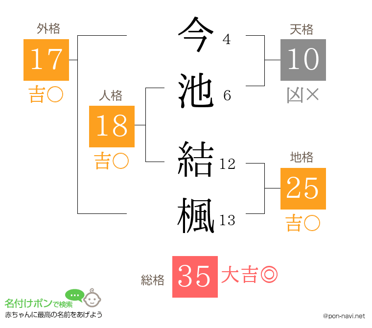 今池 結楓さんの姓名判断結果