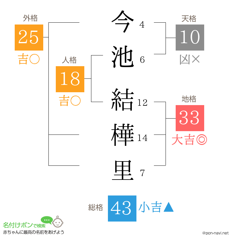 今池 結樺里さんの姓名判断結果