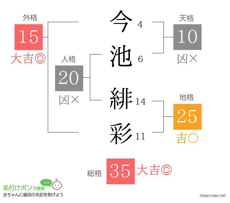 今池 緋彩さんの姓名判断結果