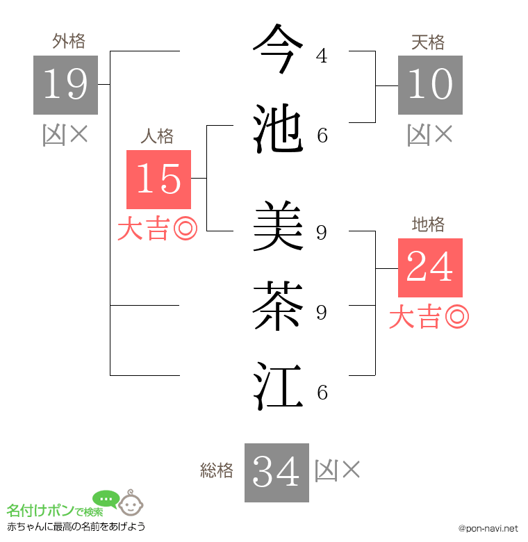 今池 美茶江さんの姓名判断結果