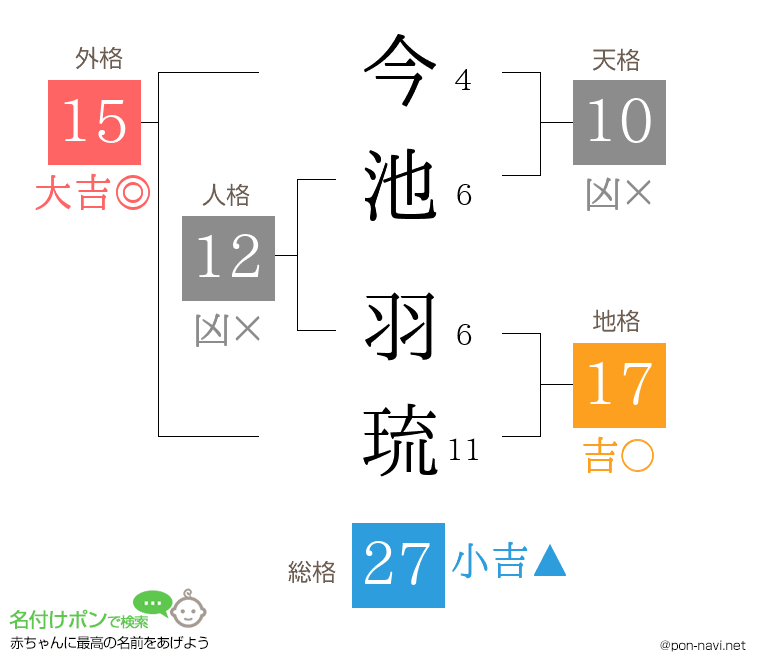 今池 羽琉さんの姓名判断結果
