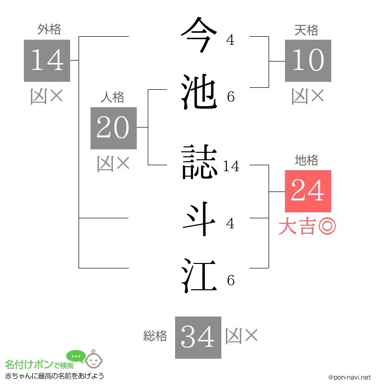 今池 誌斗江さんの姓名判断結果
