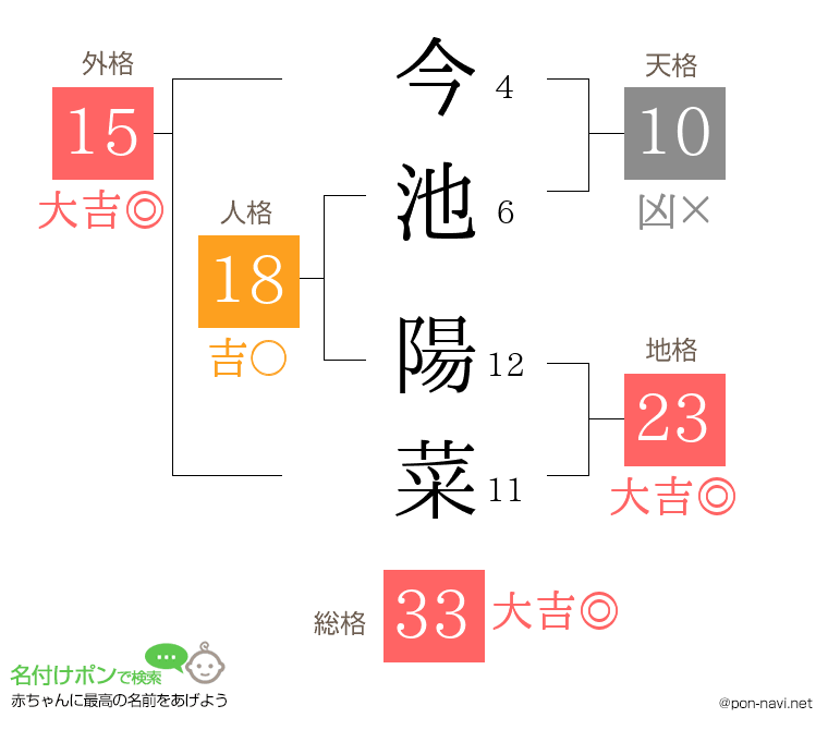 今池 陽菜さんの姓名判断結果