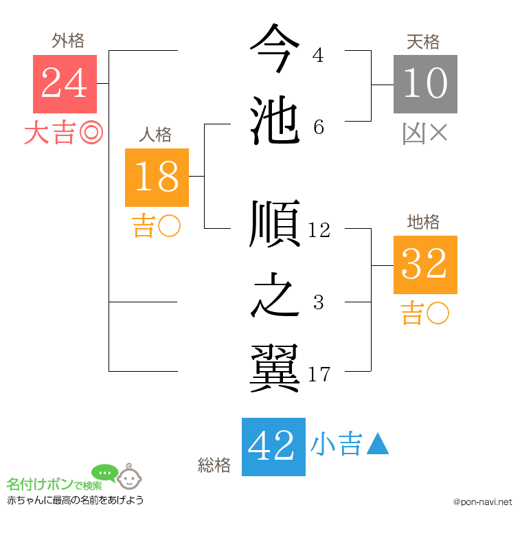 今池 順之翼さんの姓名判断結果