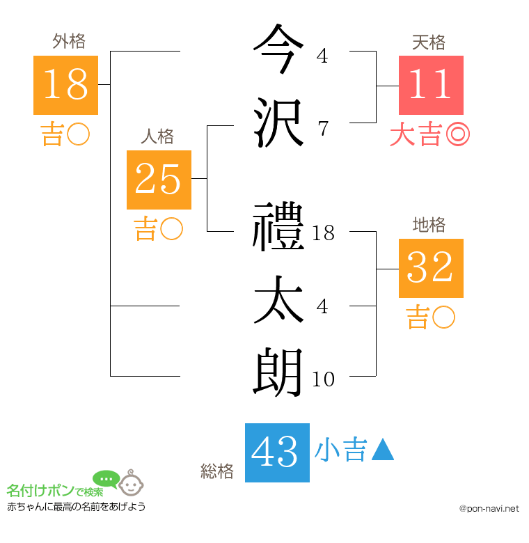 今沢 禮太朗さんの姓名判断結果