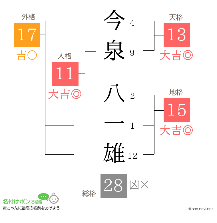 今泉 八一雄さんの姓名判断結果