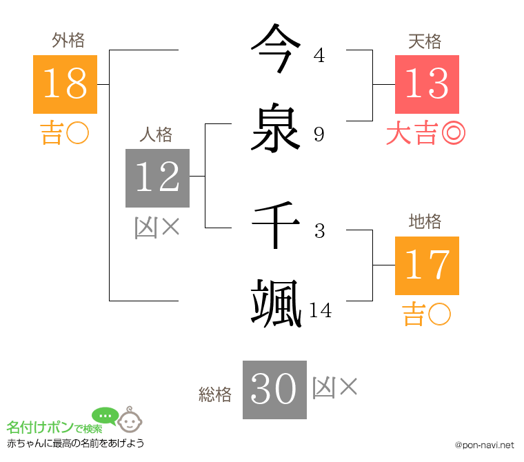 今泉 千颯さんの姓名判断結果