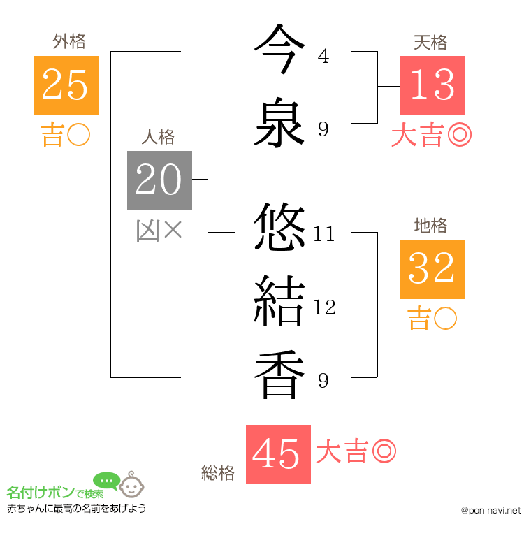今泉 悠結香さんの姓名判断結果